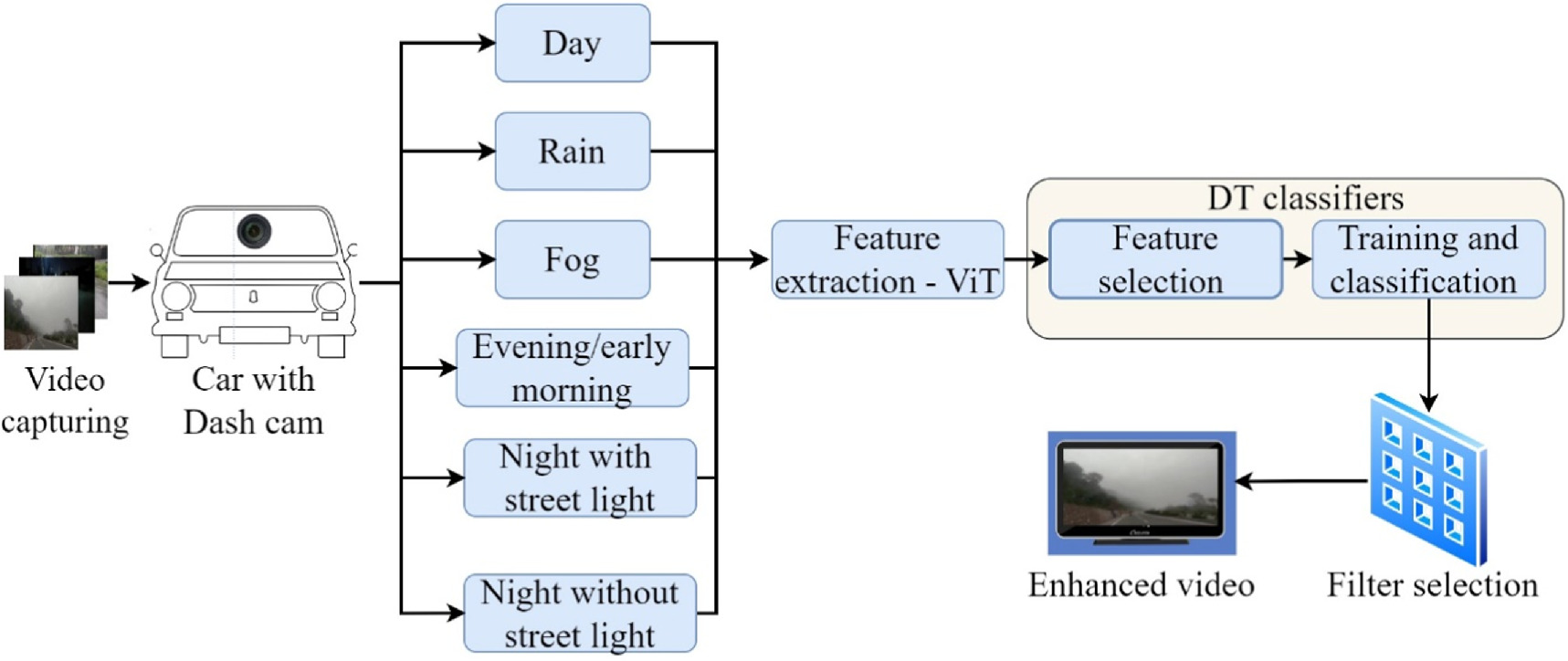 Enhancing roadway scenario classification through vision transformer ...