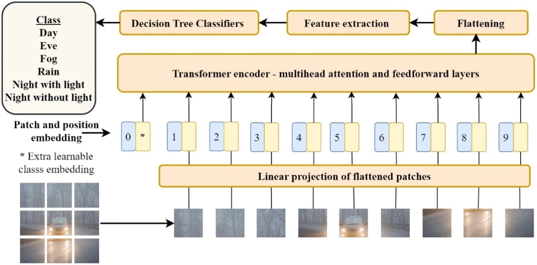 Enhancing roadway scenario classification through vision transformer ...