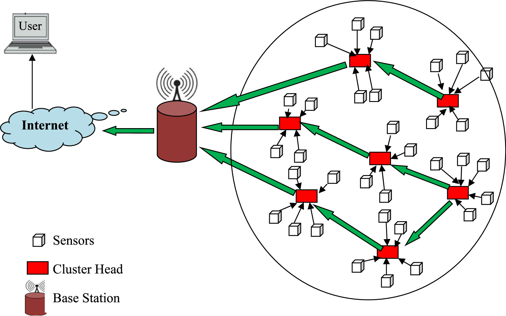 Energy efficiency in wireless sensor networks: comparing traditional ...