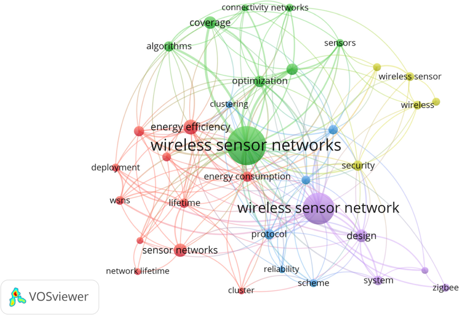 Energy efficiency in wireless sensor networks: comparing traditional ...