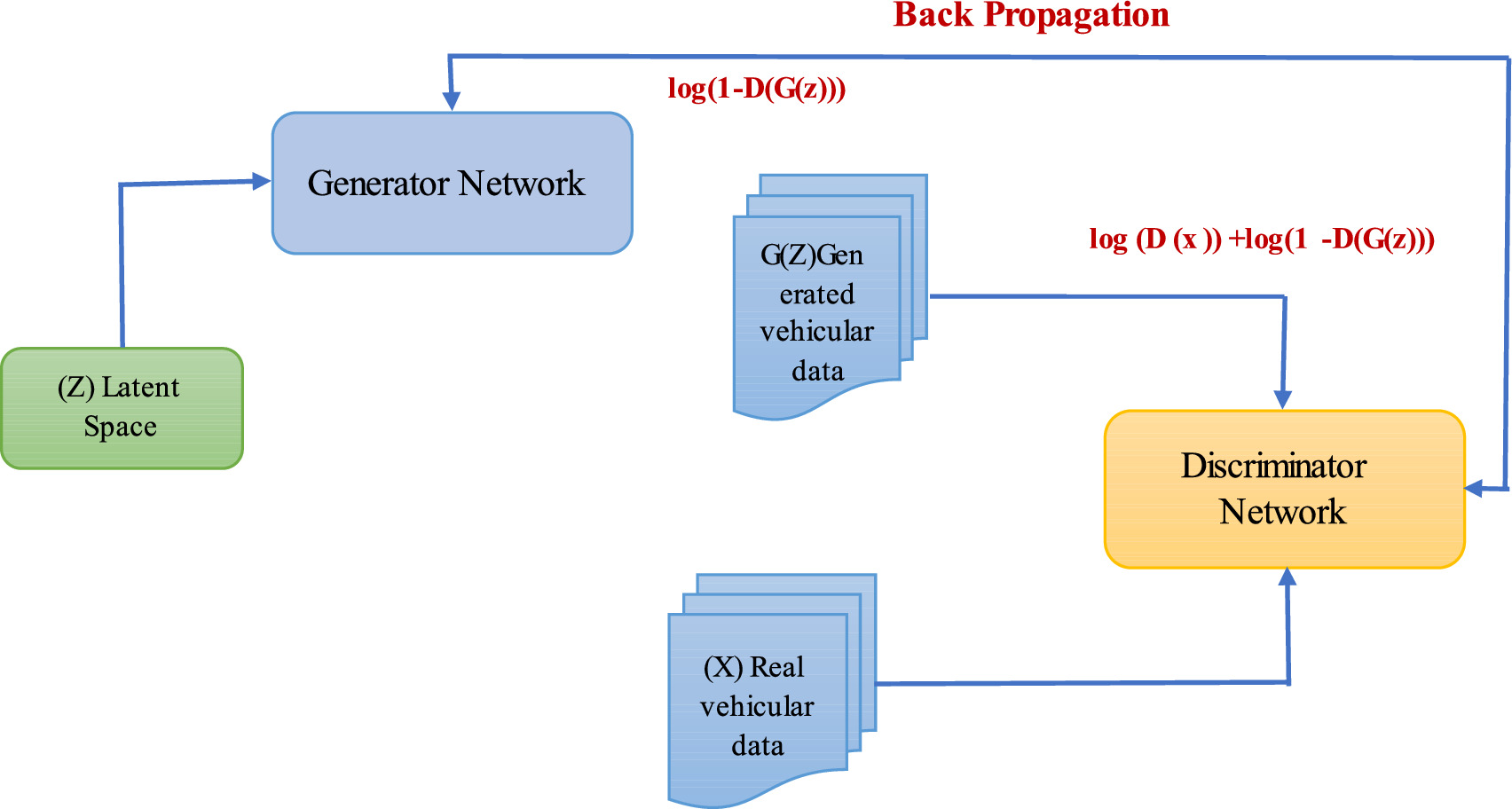 A deep learning approach for predicting and optimizing the V2X network ...