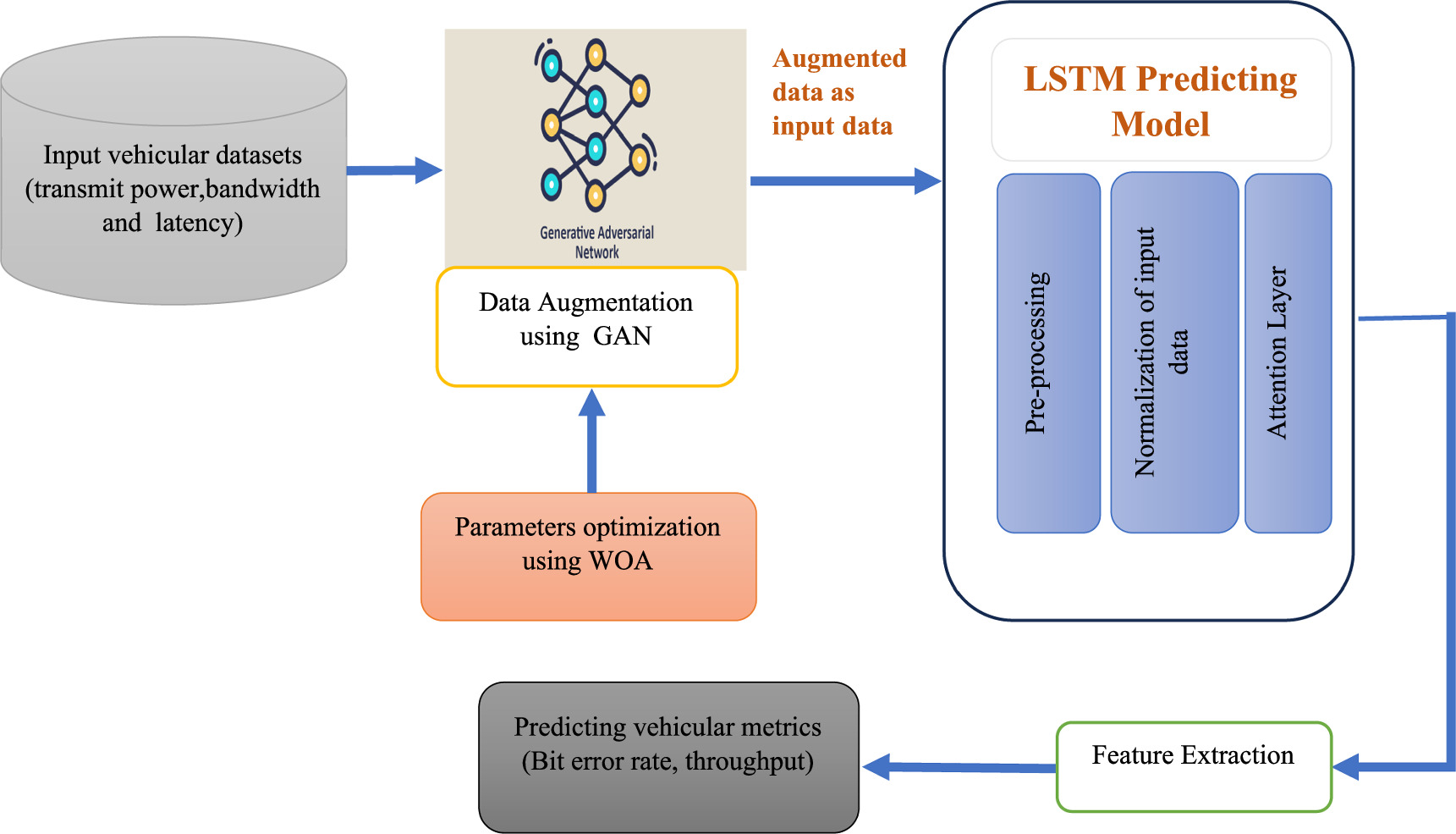 A deep learning approach for predicting and optimizing the V2X network ...