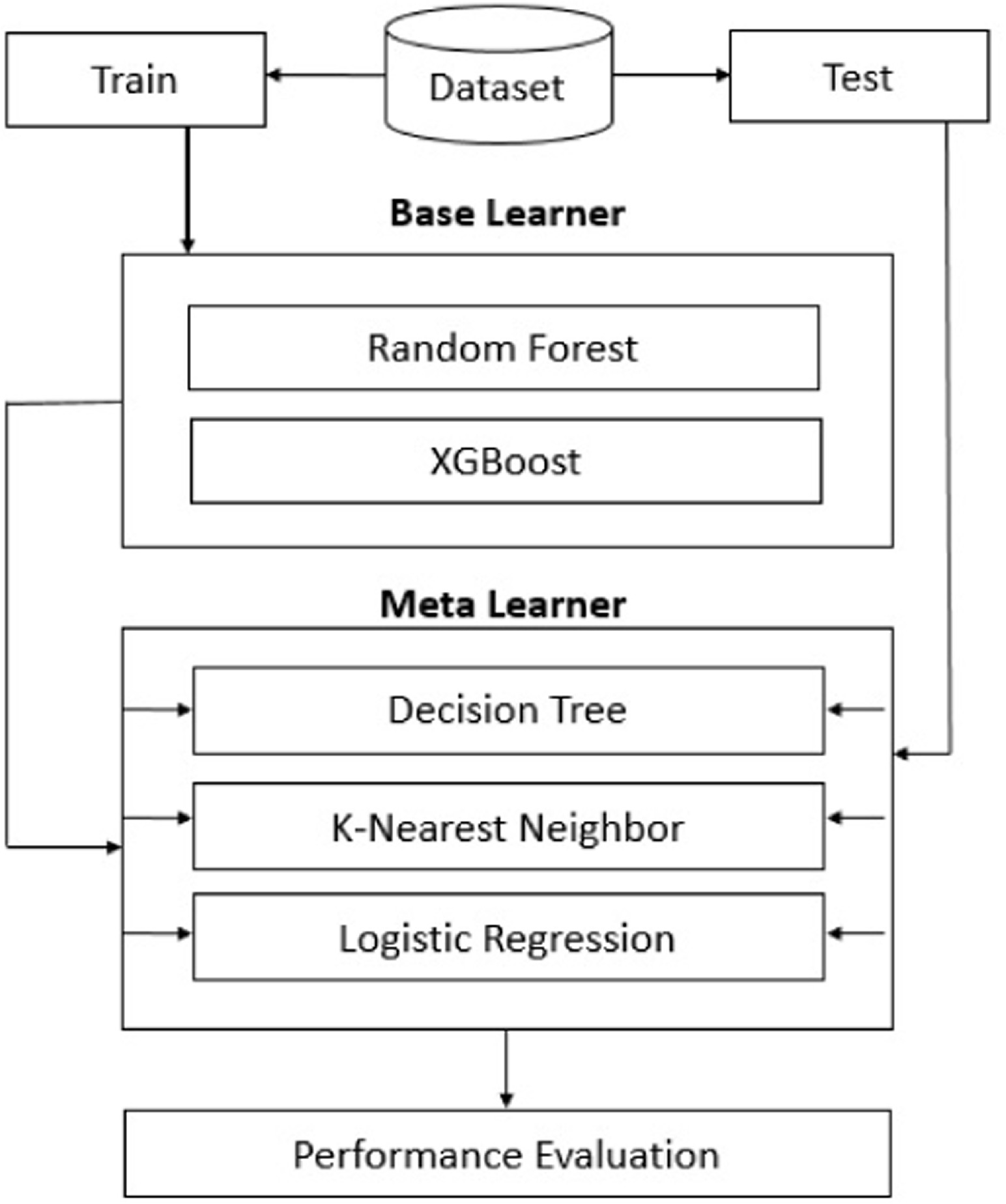 Robust classification model for identifying stroke patients utilising a ...