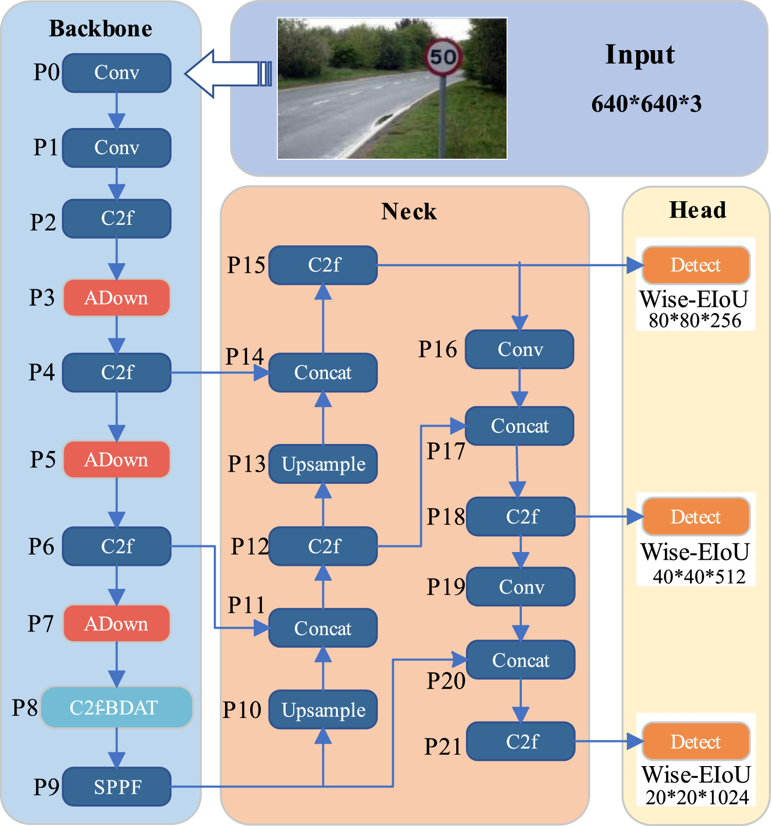 YOLOv8-ADDA: an enhanced algorithm for real-time traffic sign detection ...