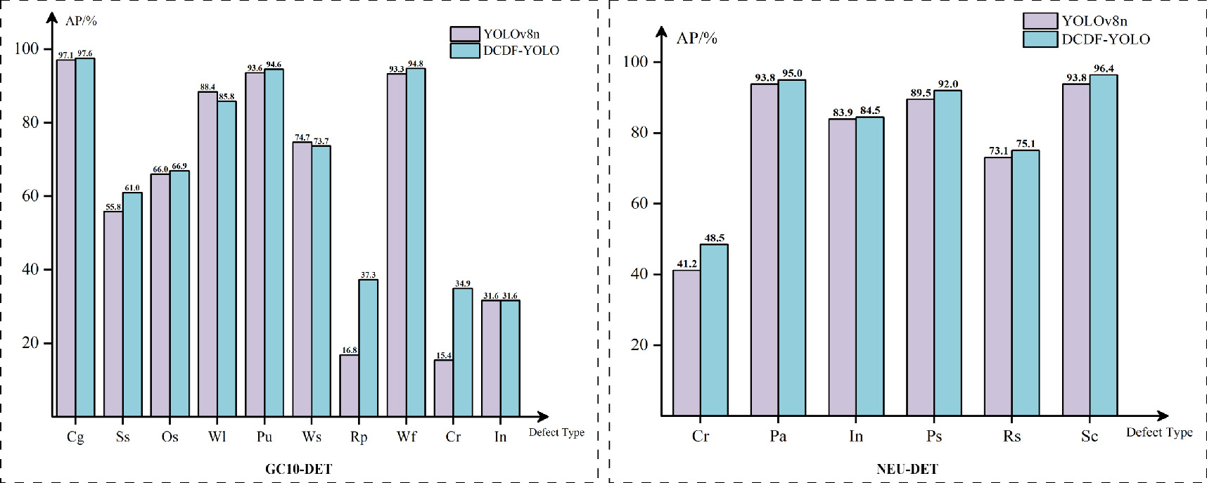 An efficient lightweight detection model for steel surface defects with ...