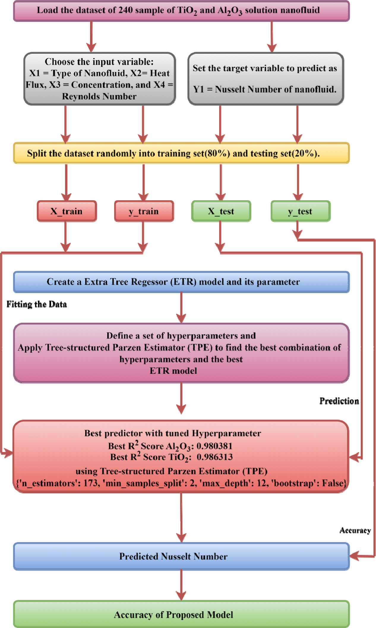 Extra tree regressor and Tree-structured parzen estimator based machine ...