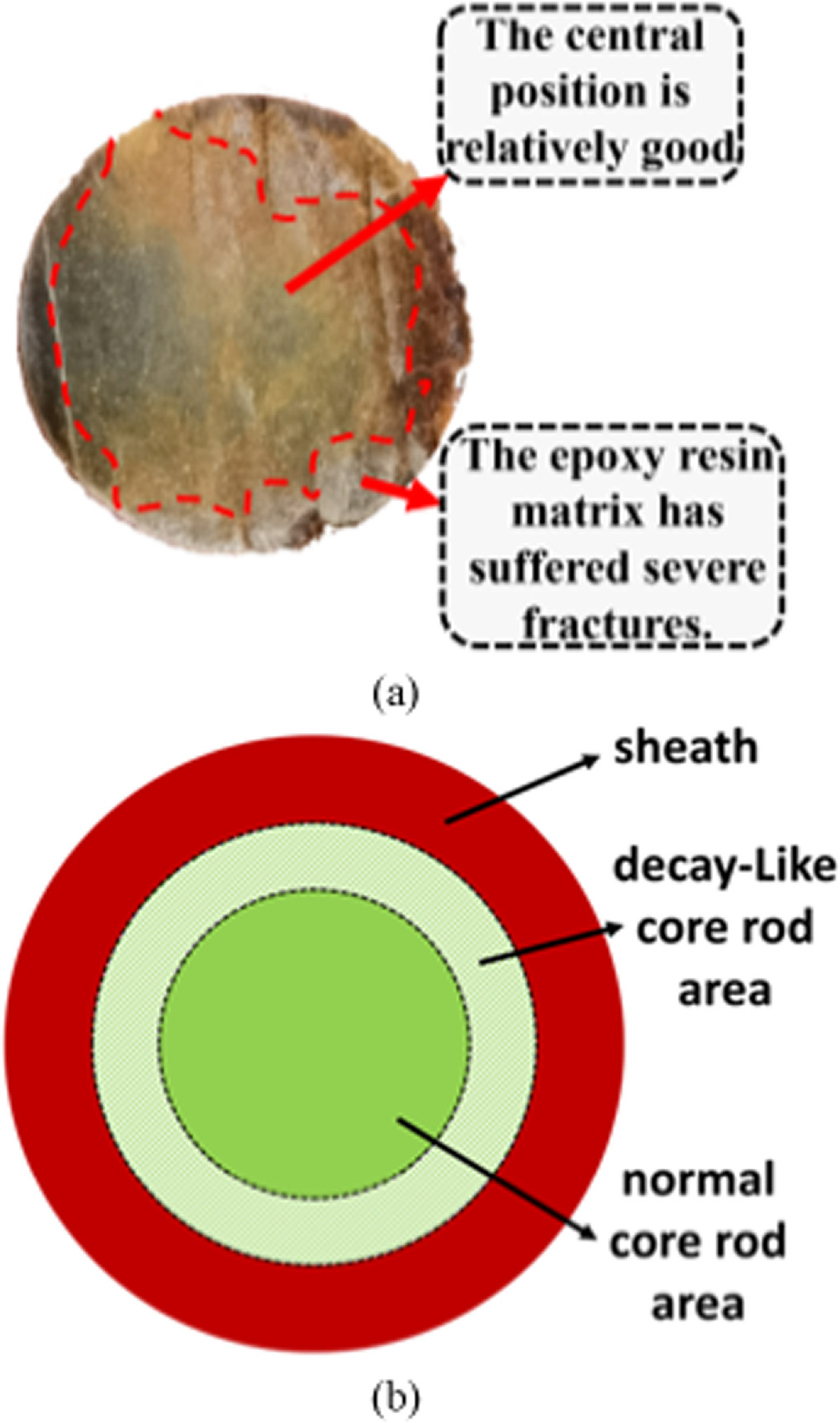 Static Decay Abnormal temperature rise and discharge characteristics of decay-like ...