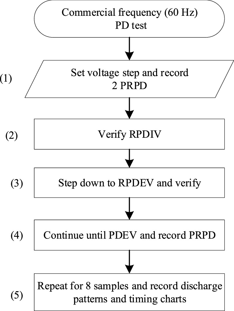 Partial discharge inception voltage in PCB defect samples under ...