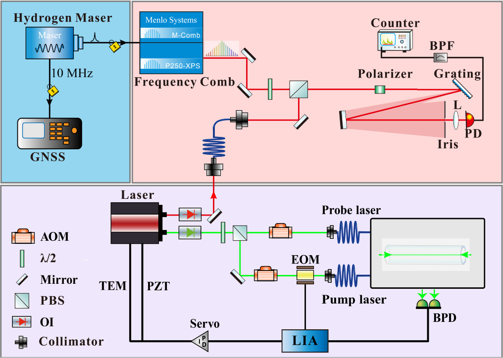 Development and evaluation of a 532 nm iodine-stabilized laser ...