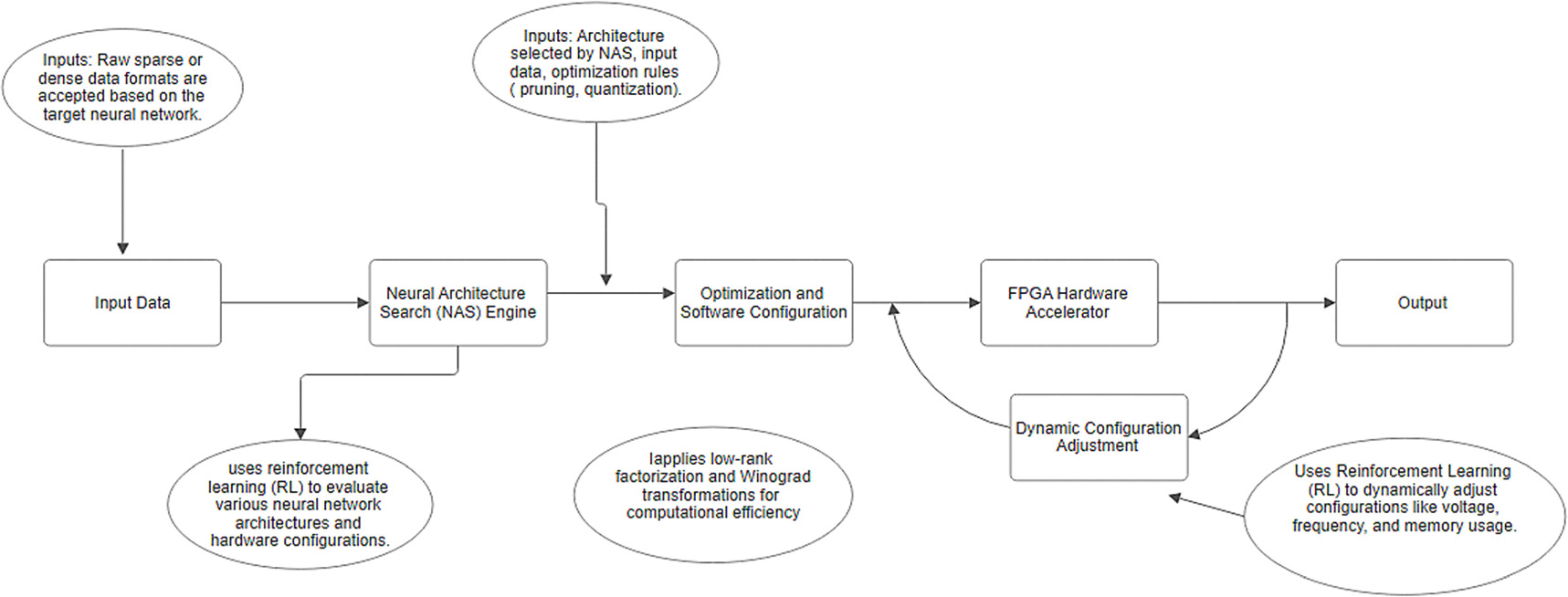 Dynamic configuration optimization of FPGA accelerators through ...