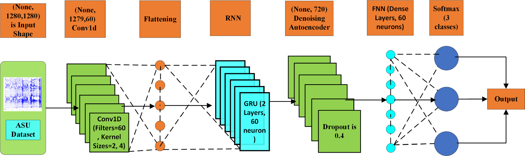 Multi-modal deep learning architecture for enhanced feature extraction ...