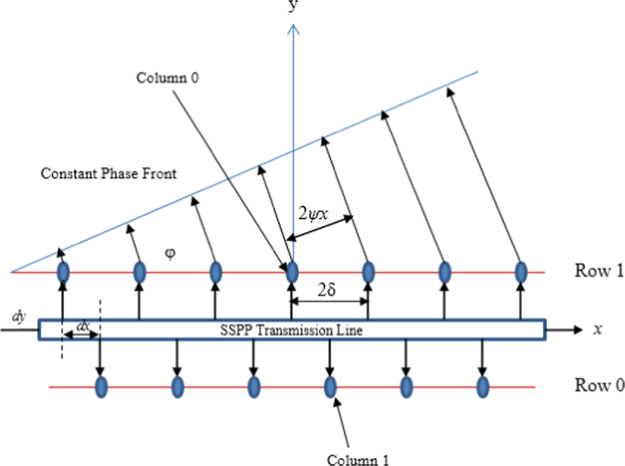 Full space scanning leaky wave antenna with wide angle beam steering ...