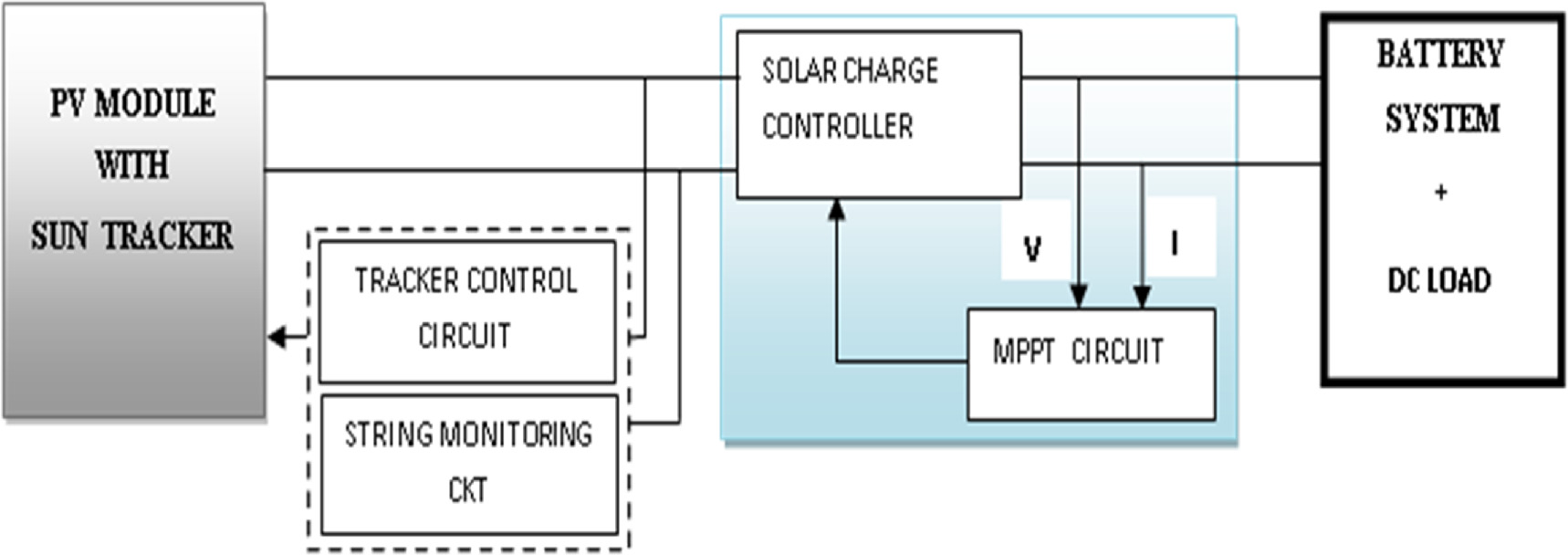 Enhancing solar energy collection with the implementation of a dual ...