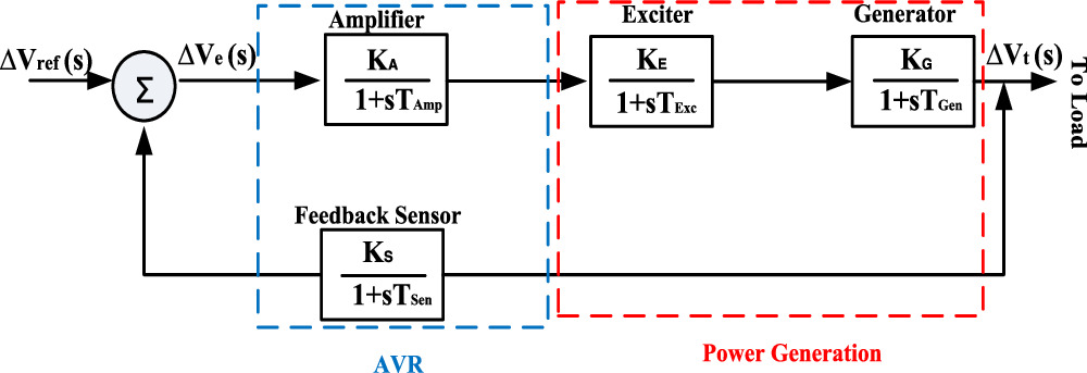 Voltage profile enhancement of an AVR system using ant lion ...