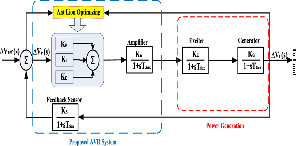 Voltage profile enhancement of an AVR system using ant lion ...