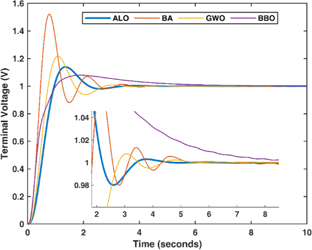 Voltage profile enhancement of an AVR system using ant lion ...