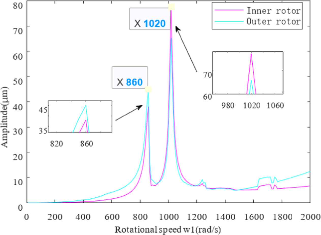 Engine Rotor Burst Simulation Test Dynamic simulation and experimental study of dual-rotor system induced ...