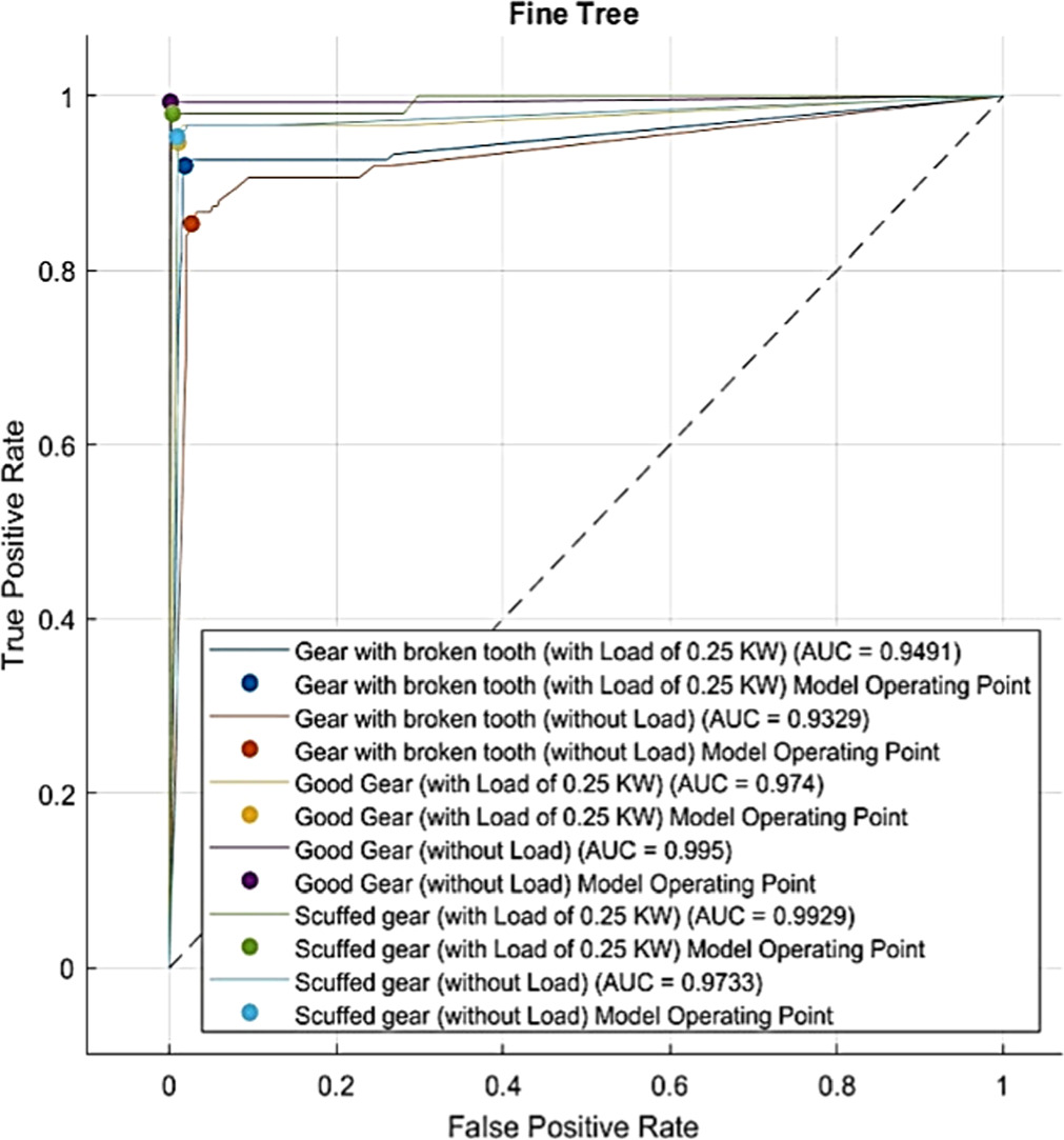 Application of machine learning for fault diagnosis and operational ...