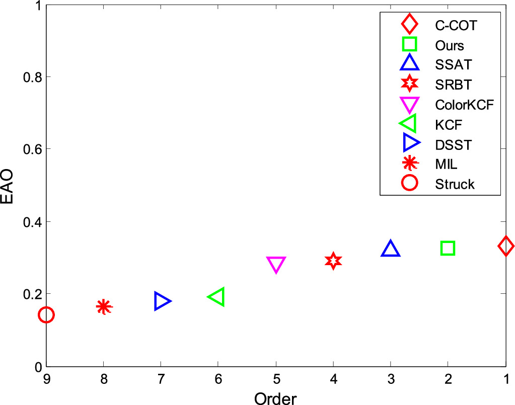 Visual object tracking via kernelized correlation filter and grey ...