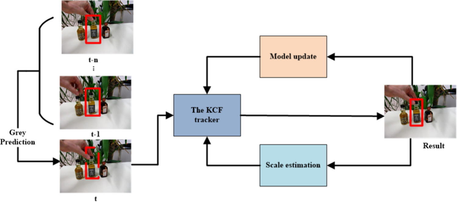 Visual object tracking via kernelized correlation filter and grey ...
