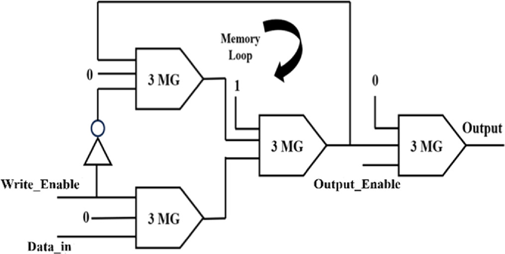 Wikichip Sram Design of compact and high-performance SRAM cell in QCA technology for ...