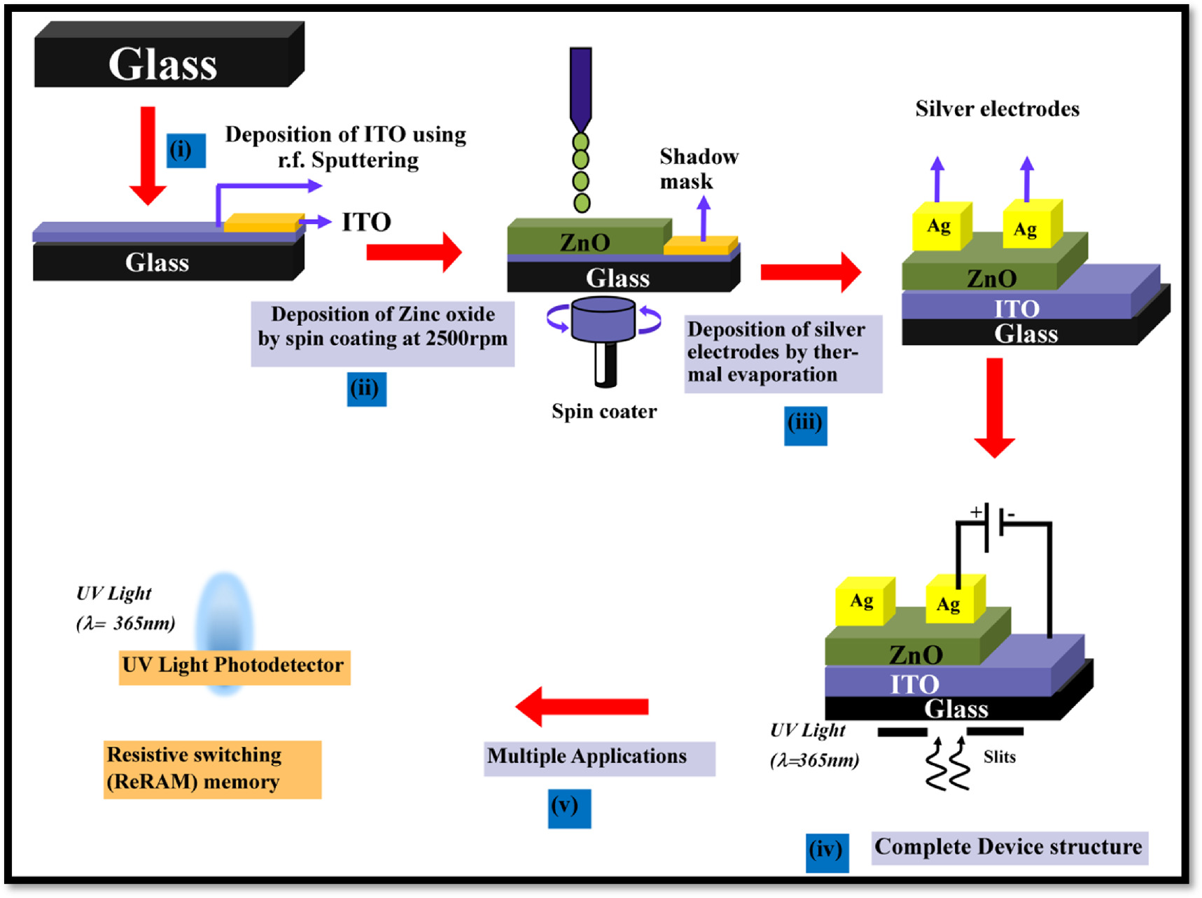 Modulation of structural and photoluminescence properties of ZnO thin ...
