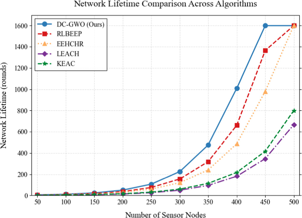 Energy-efficient routing algorithm of dijkstra clustering and grey wolf ...
