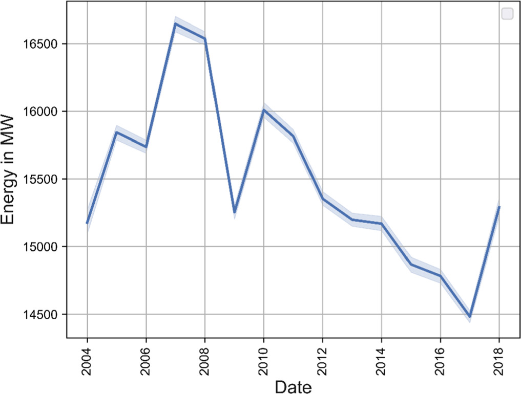 Time series analysis of AMI data and comparative energy demand ...