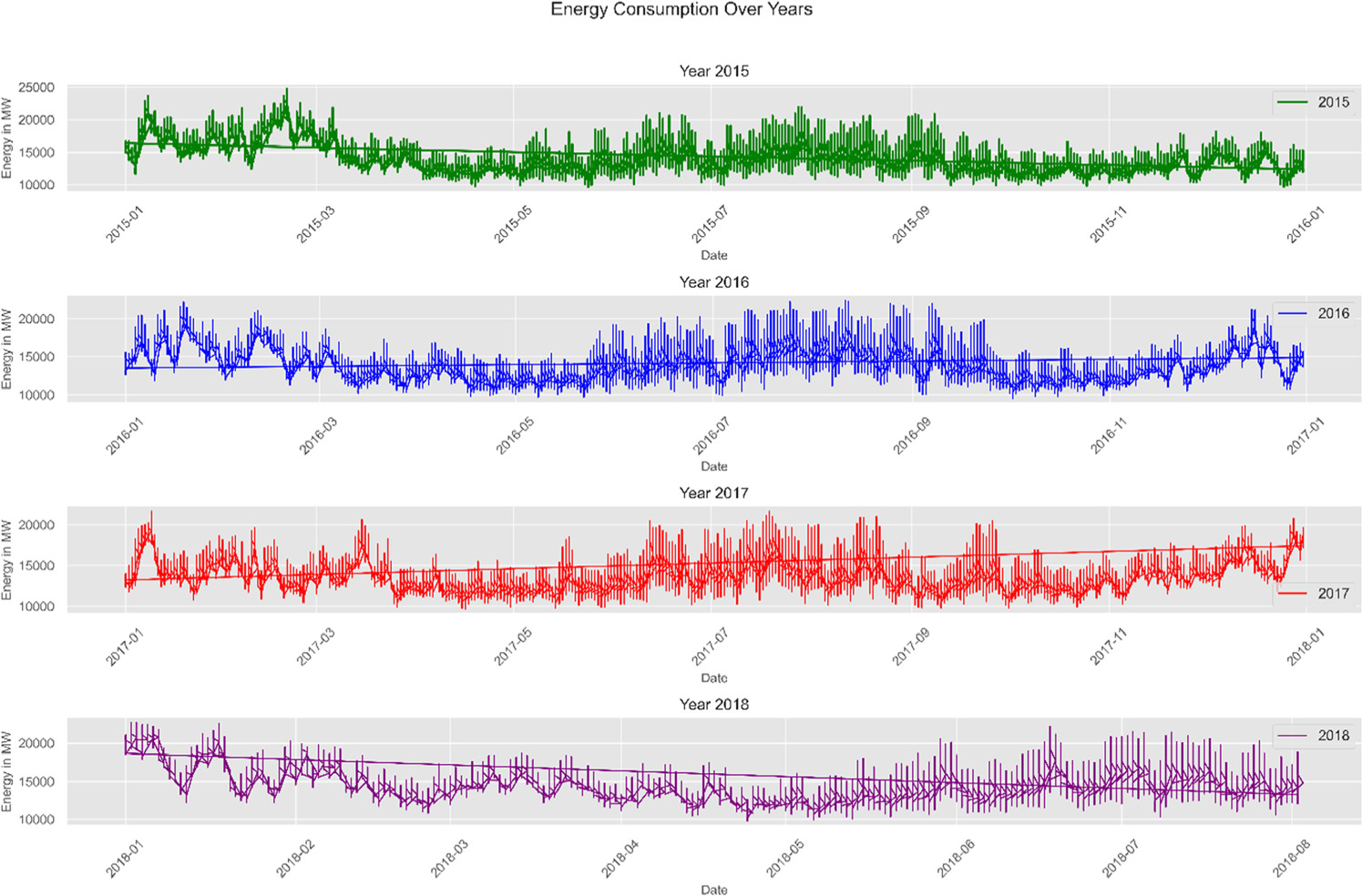 Time series analysis of AMI data and comparative energy demand ...