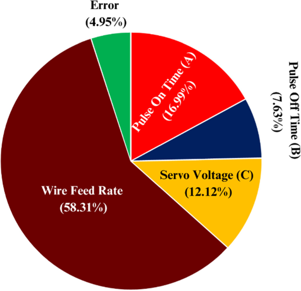 Achieving multi-response optimization of control parameters for Wire ...