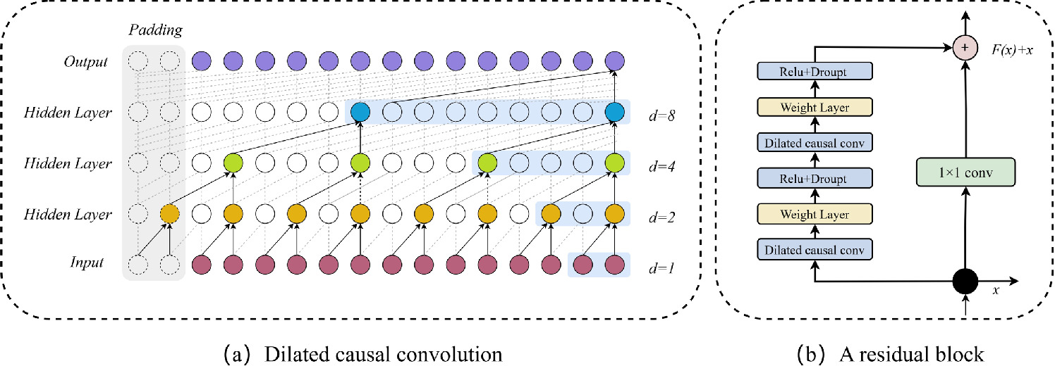Temporal convolution long short-term memory network with multiple ...