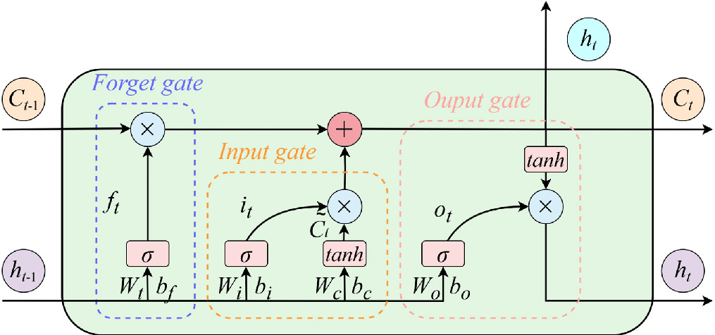 Temporal convolution long short-term memory network with multiple ...