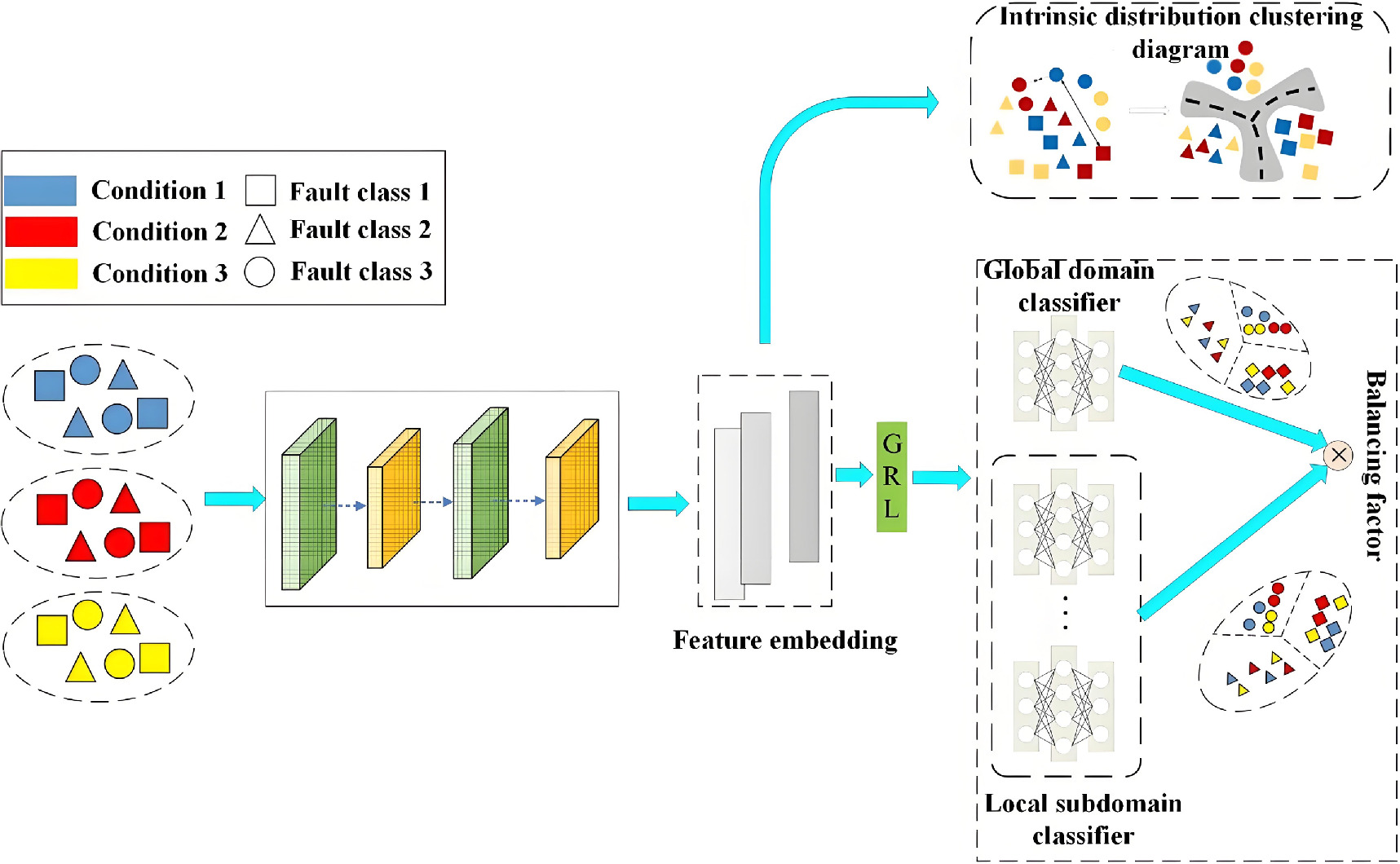 Reinforced subdomain-adversarial generalization network for multi ...