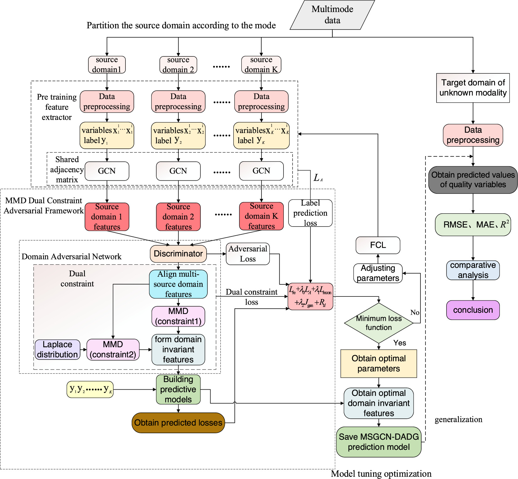Multi-source soft sensor model for industrial processes based on graph ...