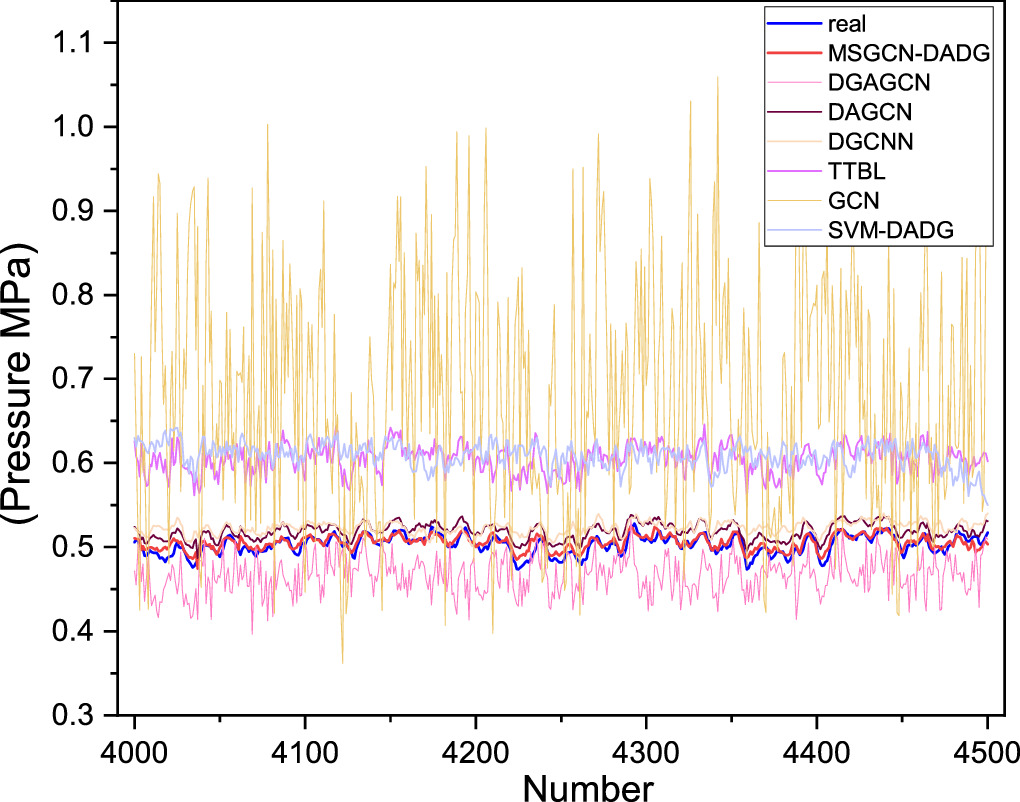 Multi-source soft sensor model for industrial processes based on graph ...