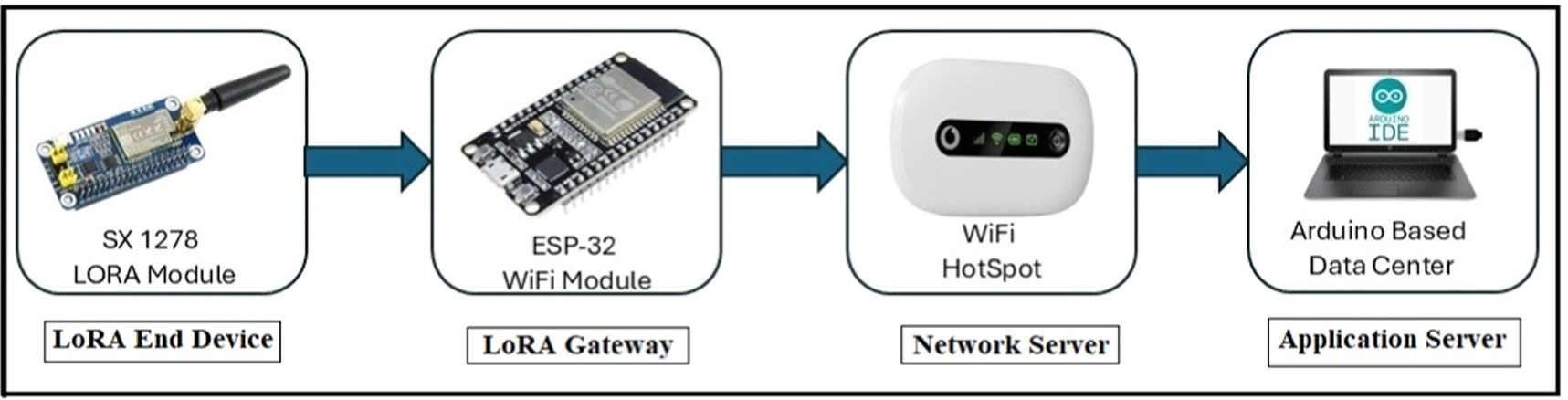 Empowering IoT connectivity with LoRa technology: a deep dive into long ...
