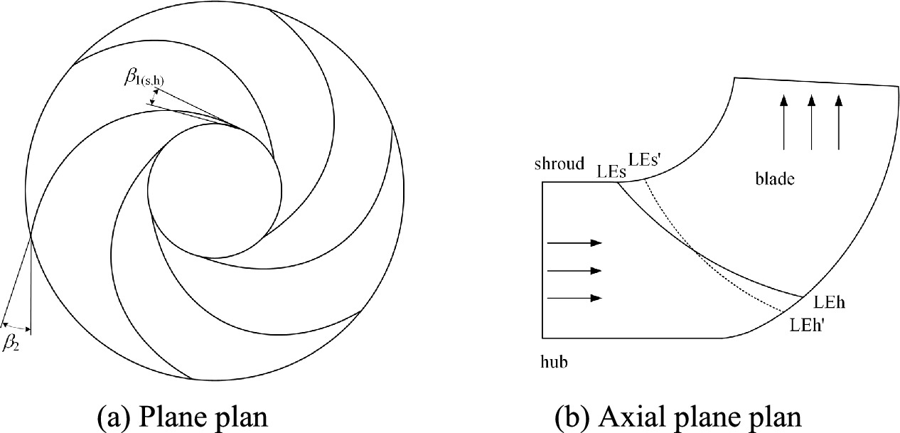 Entropy production analysis of energy loss of centrifugal pump impeller ...