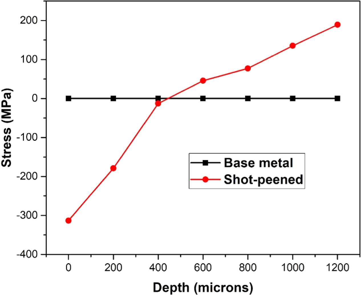 Effect of shot peening on microstructural features, residual stress ...