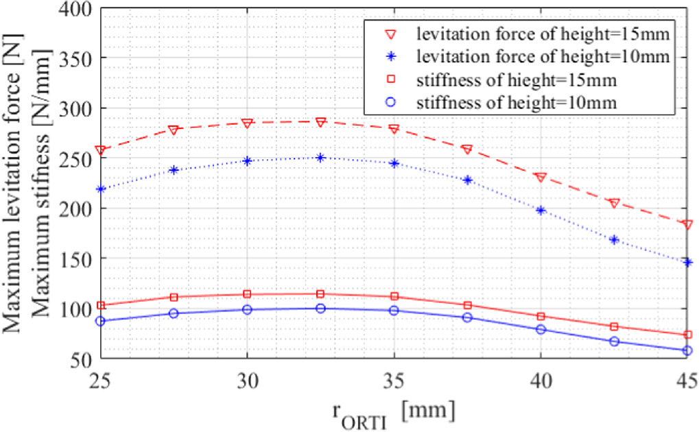 Analysis on magnetization arrangements of ring-type permanent magnets ...
