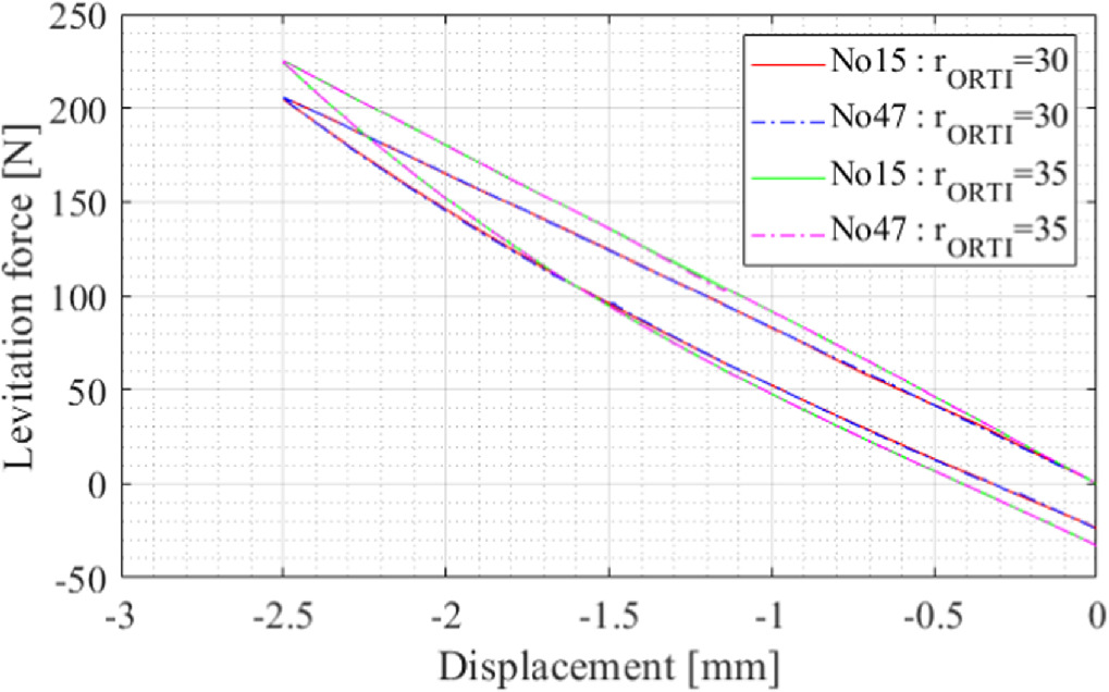 Analysis on magnetization arrangements of ring-type permanent magnets ...
