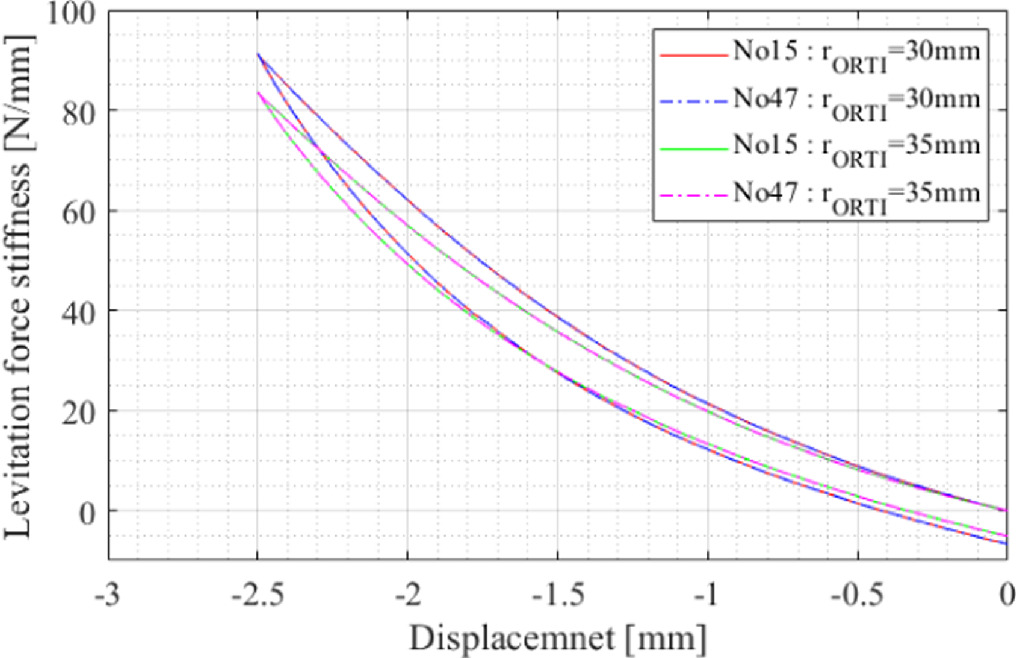 Analysis on magnetization arrangements of ring-type permanent magnets ...