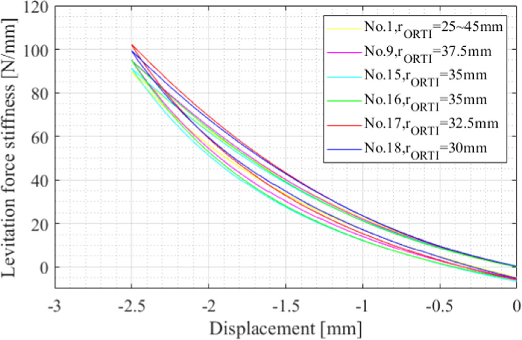 Analysis on magnetization arrangements of ring-type permanent magnets ...