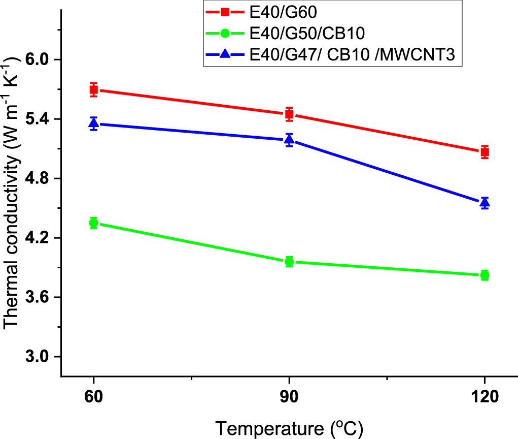 Effect of multi-walled carbon nanotubes on the properties of composite ...