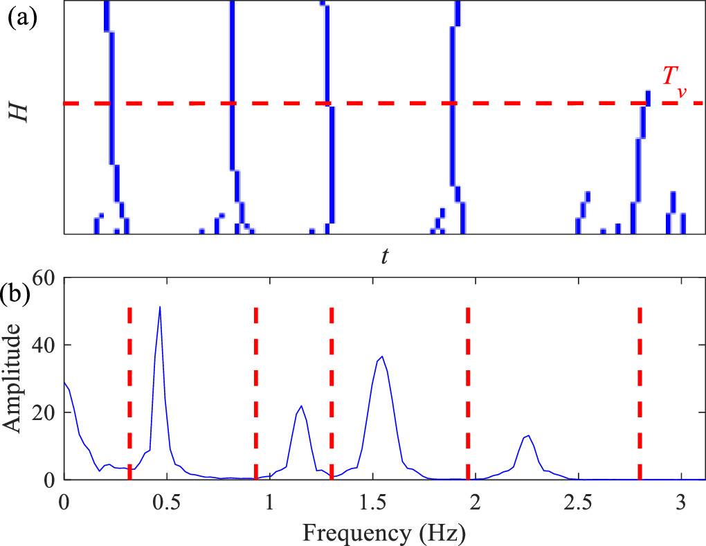 Spectral sparse random feature decomposition and its application in ...