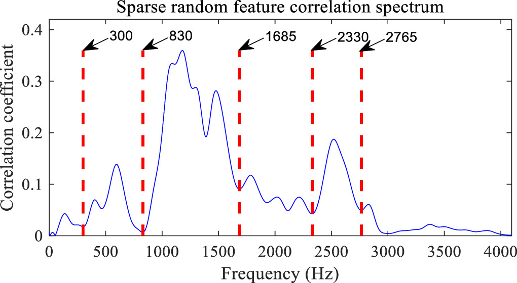 Spectral sparse random feature decomposition and its application in ...