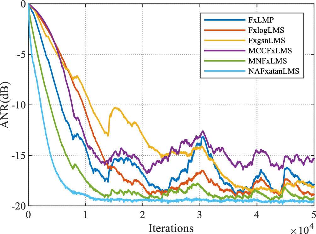 A robust active noise control algorithm using an adjustable arctangent ...