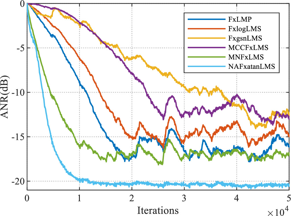 A robust active noise control algorithm using an adjustable arctangent ...