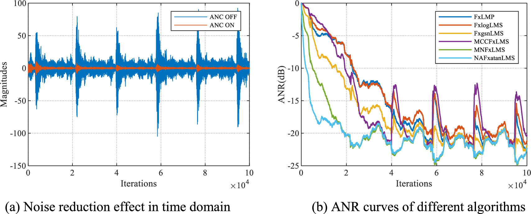 A robust active noise control algorithm using an adjustable arctangent ...