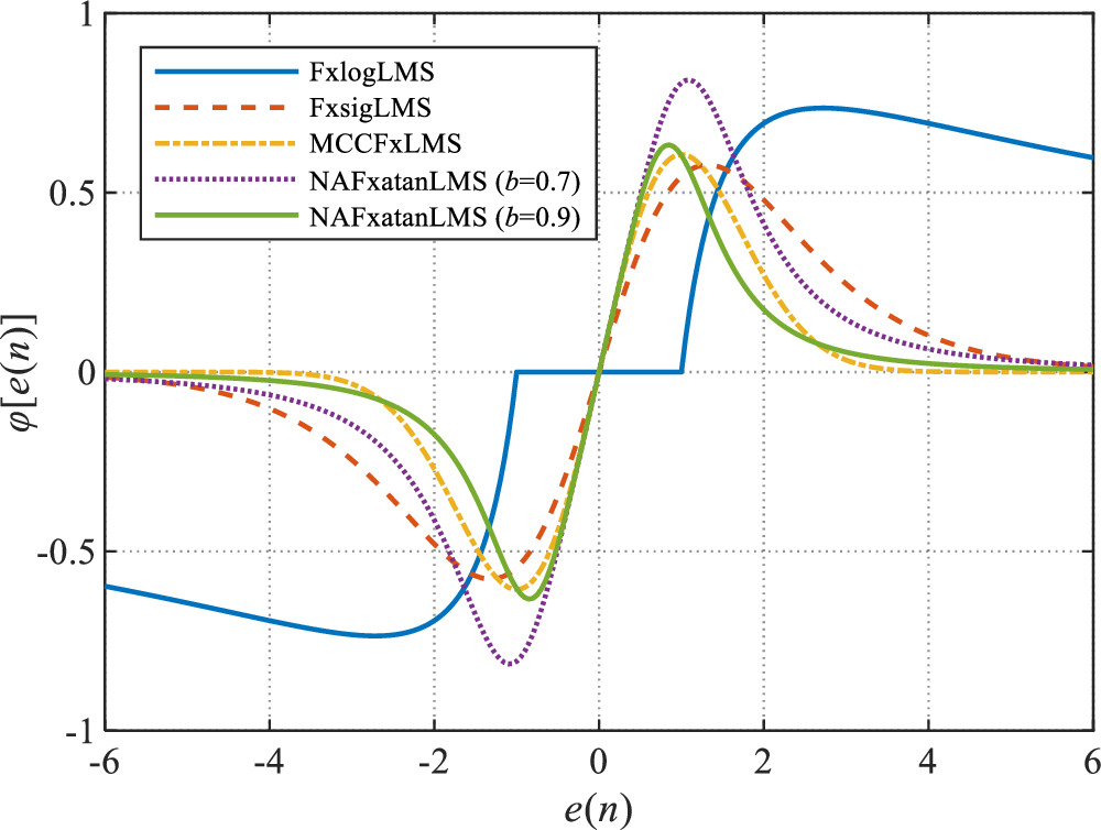 A robust active noise control algorithm using an adjustable arctangent ...