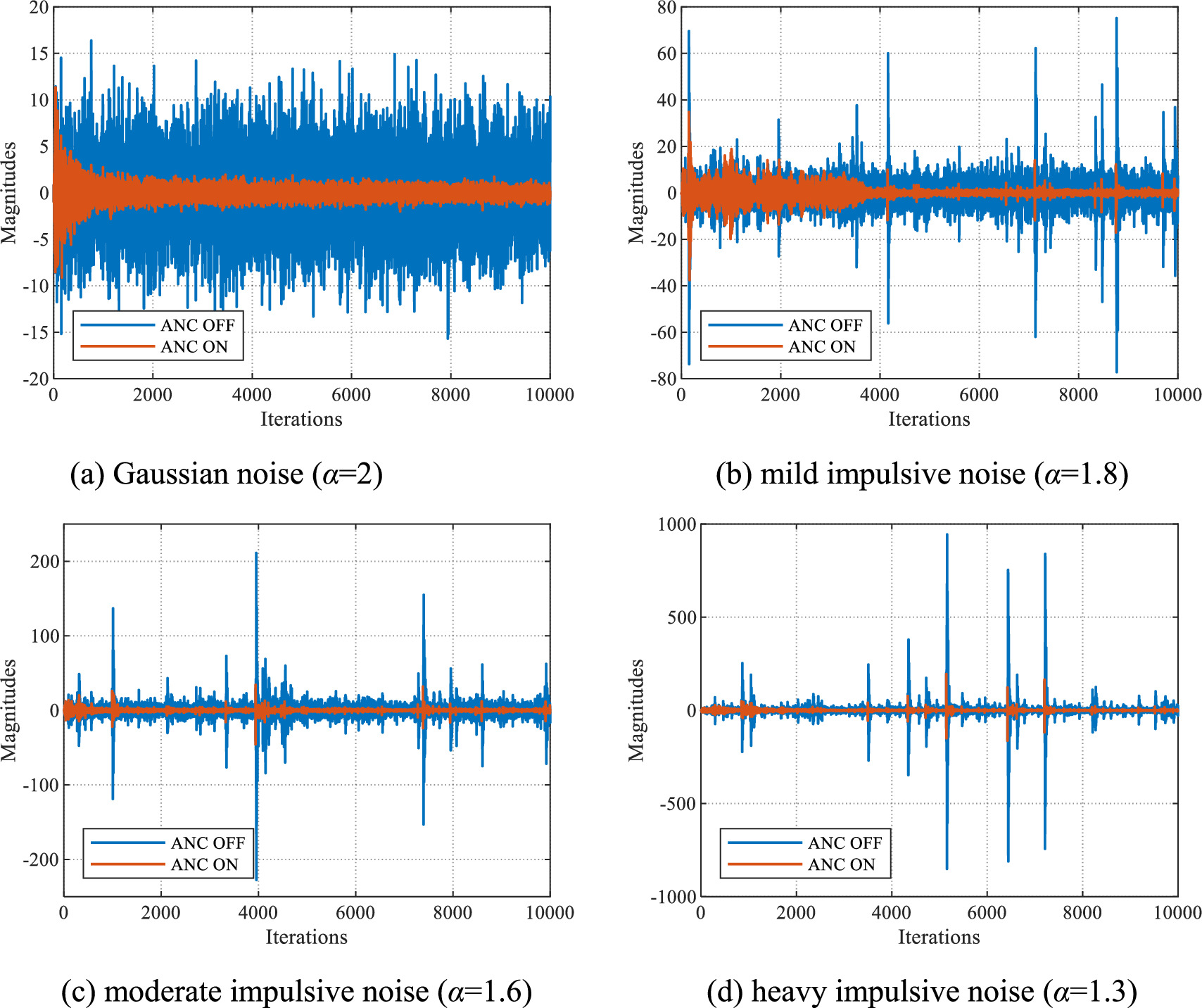 A robust active noise control algorithm using an adjustable arctangent ...